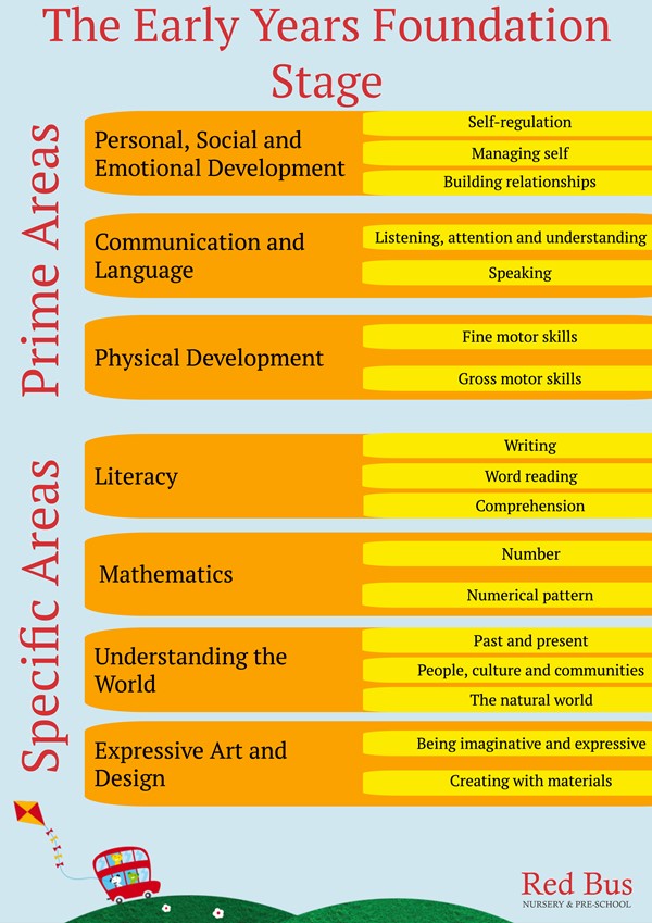 Early Years Foundation Stage Areas of Learning