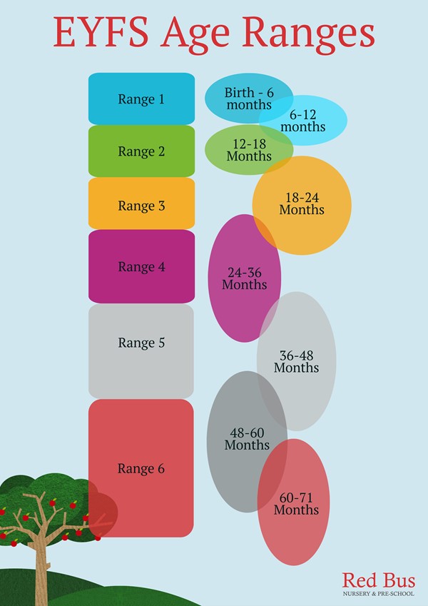 Early Years Foundation Stage Age Ranges